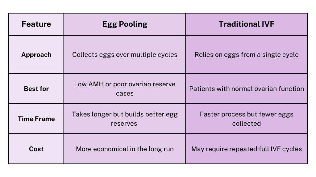 Egg Pooling vs. Traditional IVF-Feature- Orchid IVF Center Solutions